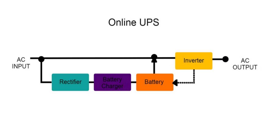 Co je nepřerušitelný zdroj napájení (UPS) a jak funguje?  Vysvětlení 