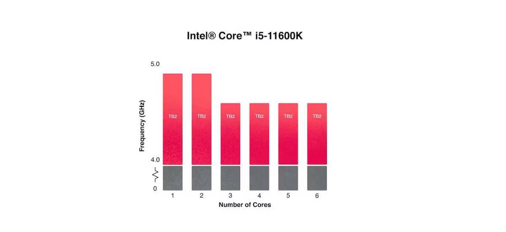 Jaké jsou techniky "Povýšení na úpravu" A"Tepelné zvýšení rychlosti" Kdo je Intel?  Vysvětlení 