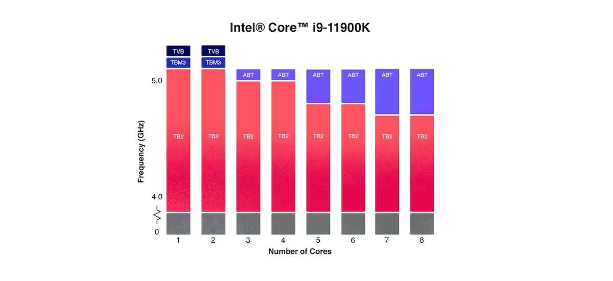 Jaké jsou techniky "Povýšení na úpravu" A"Tepelné zvýšení rychlosti" Kdo je Intel?  Vysvětlení 