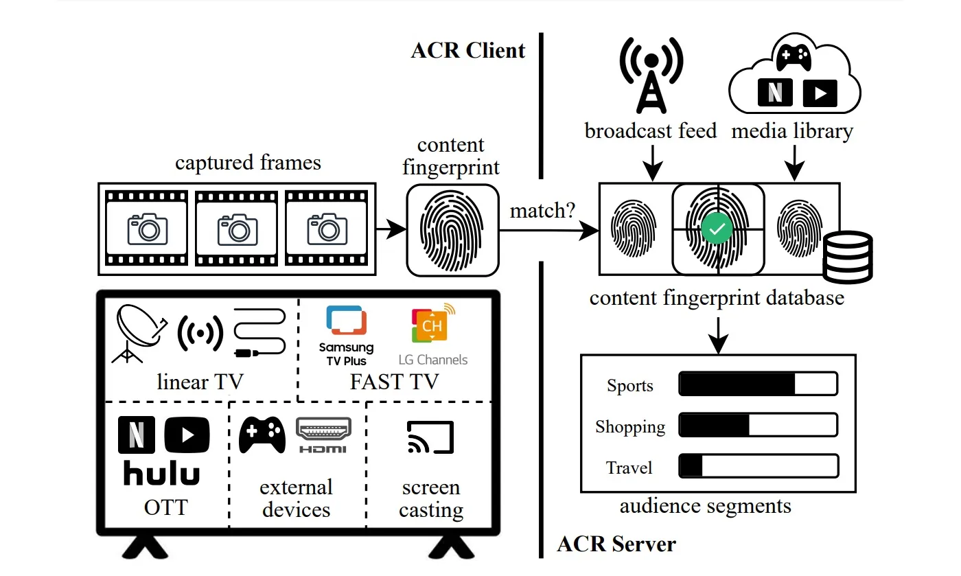 ACR SMART TV TV PRAVIDLA PRAVIDLA TECH SPOLEČNOSTI Vysvětlení s diagramy