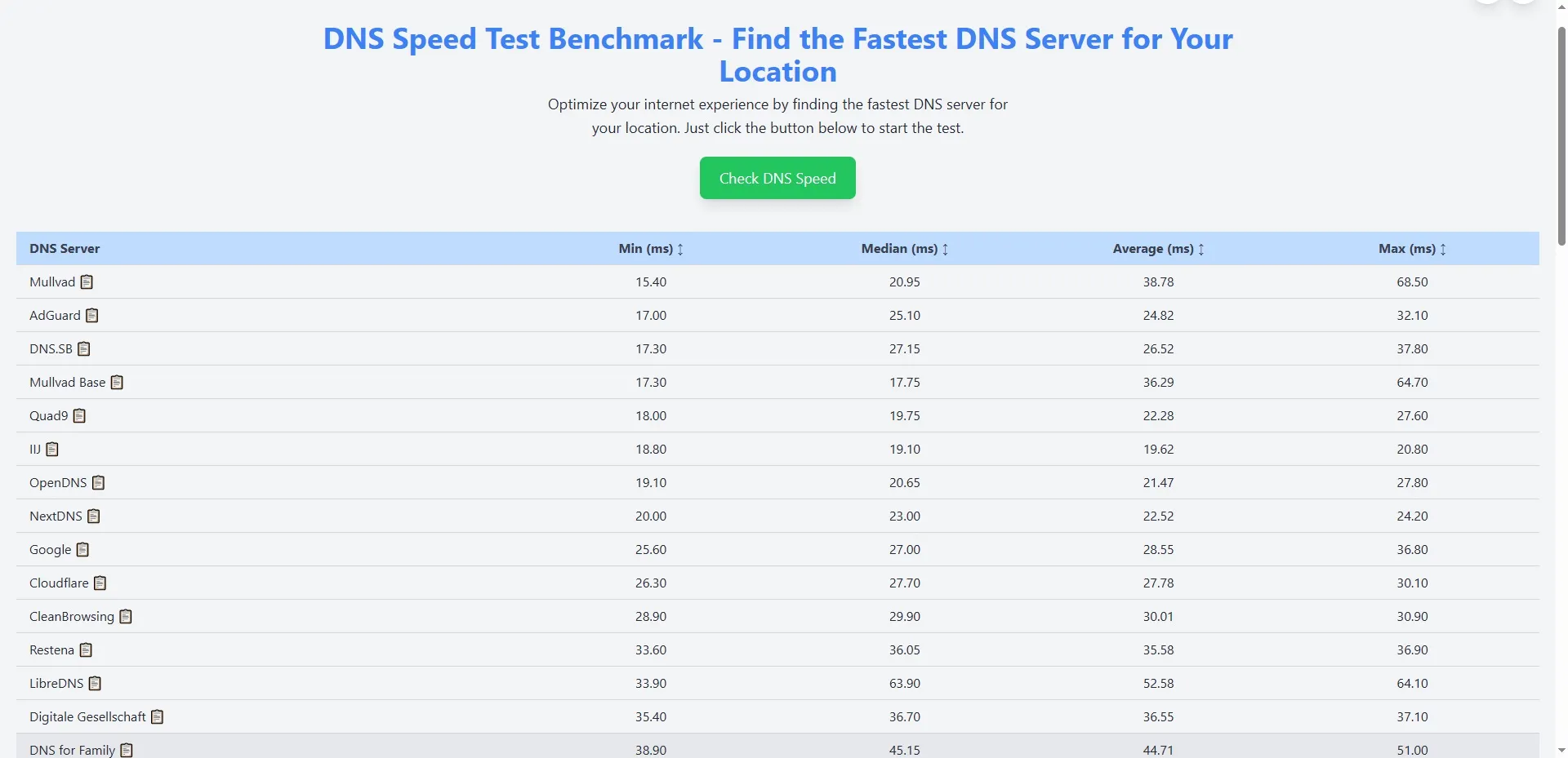 DNS testování rychlosti online na základě webu.