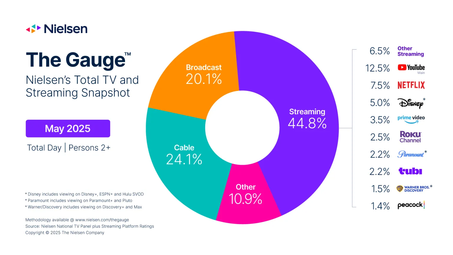 Televizní displej z května 2025 května 2025 (infographic).